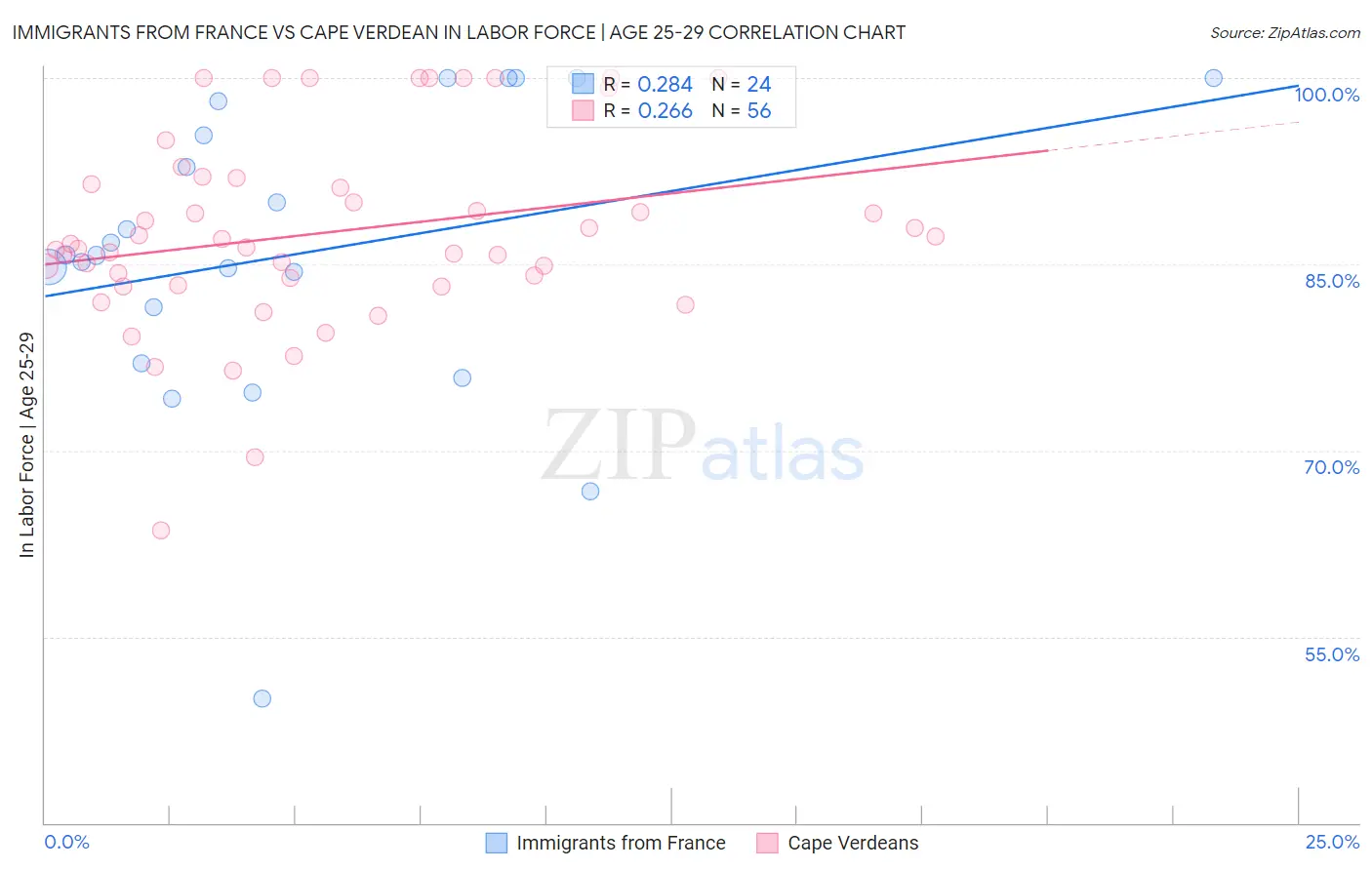 Immigrants from France vs Cape Verdean In Labor Force | Age 25-29