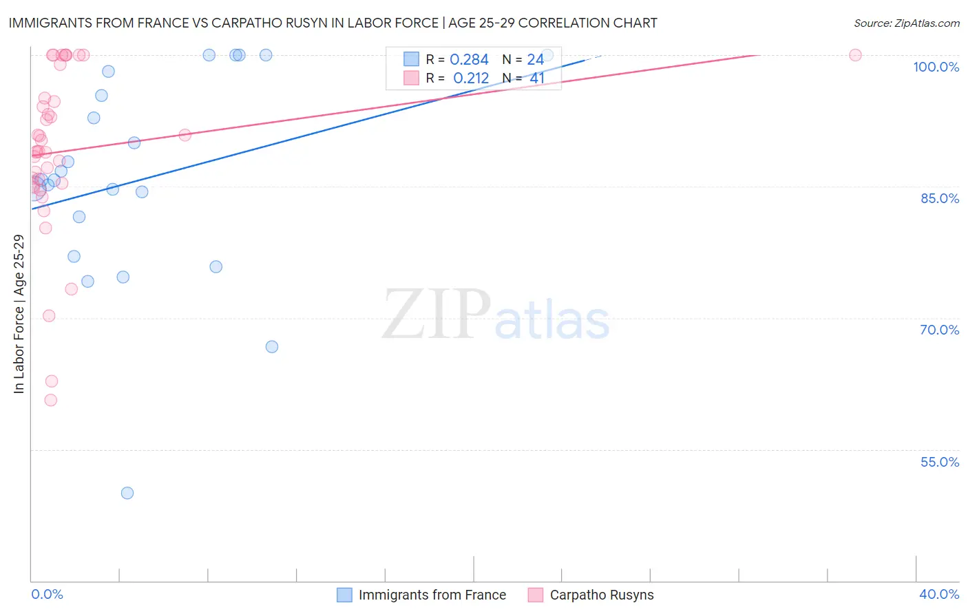 Immigrants from France vs Carpatho Rusyn In Labor Force | Age 25-29