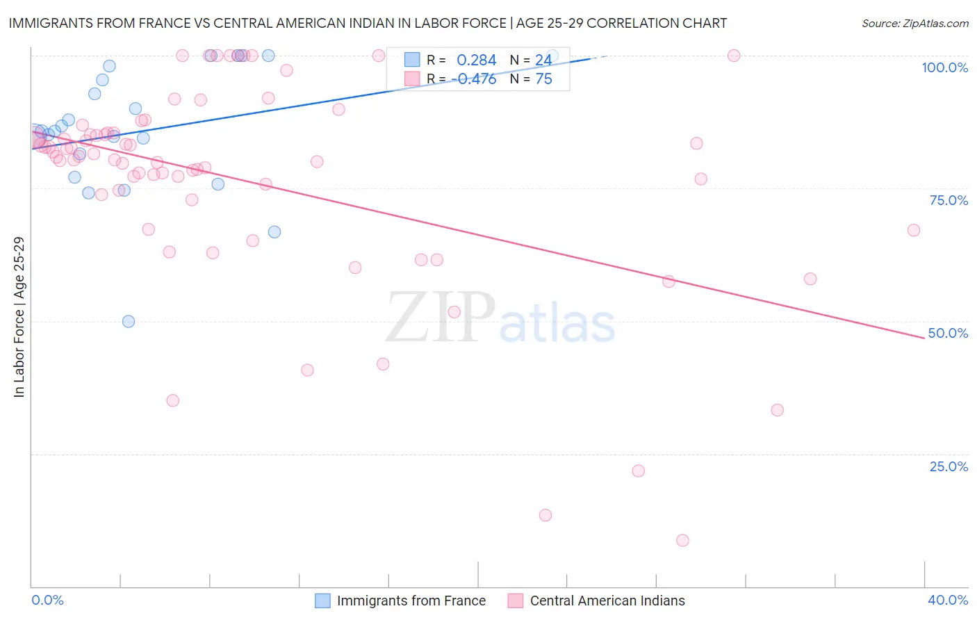 Immigrants from France vs Central American Indian In Labor Force | Age 25-29