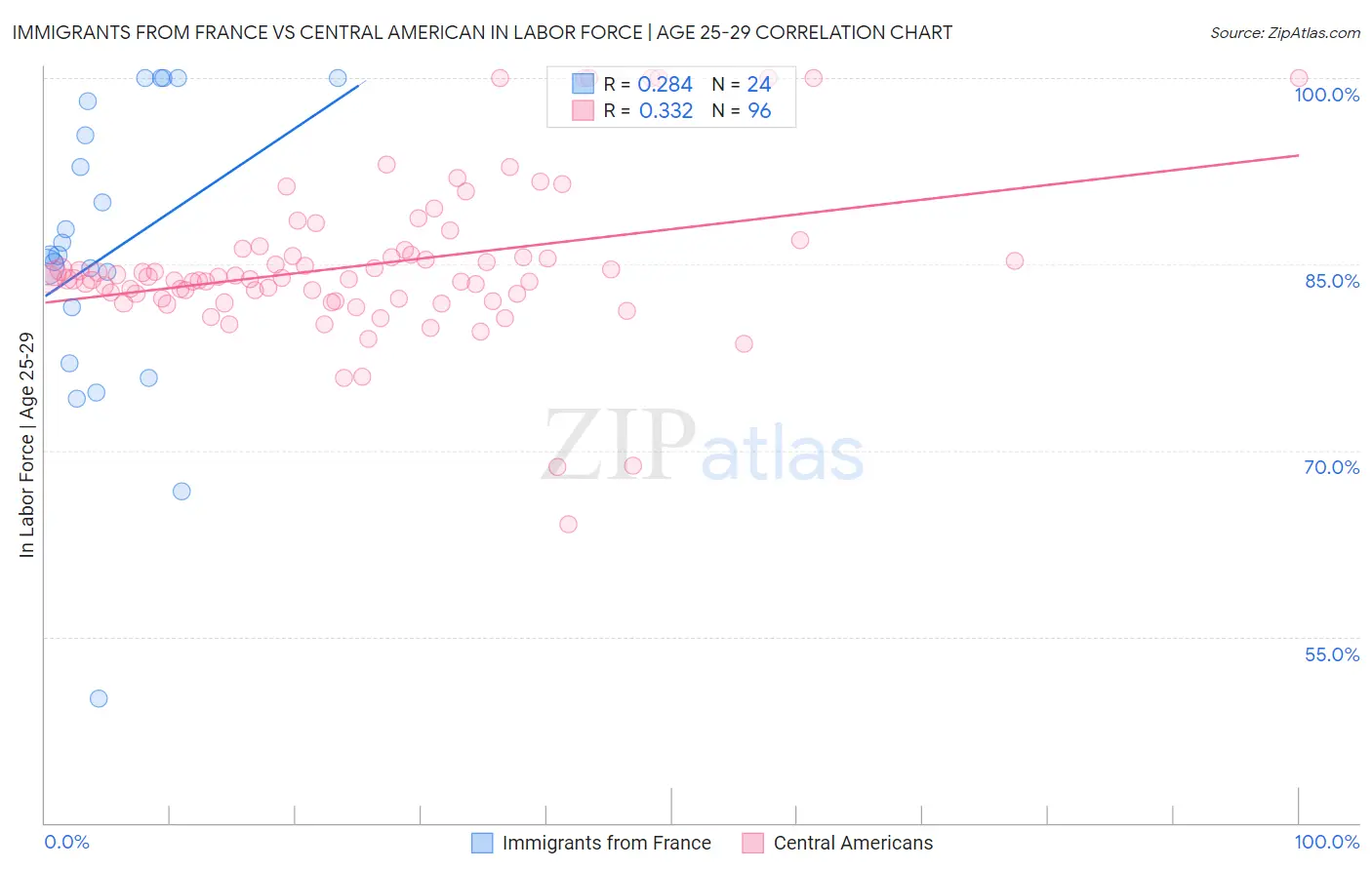 Immigrants from France vs Central American In Labor Force | Age 25-29