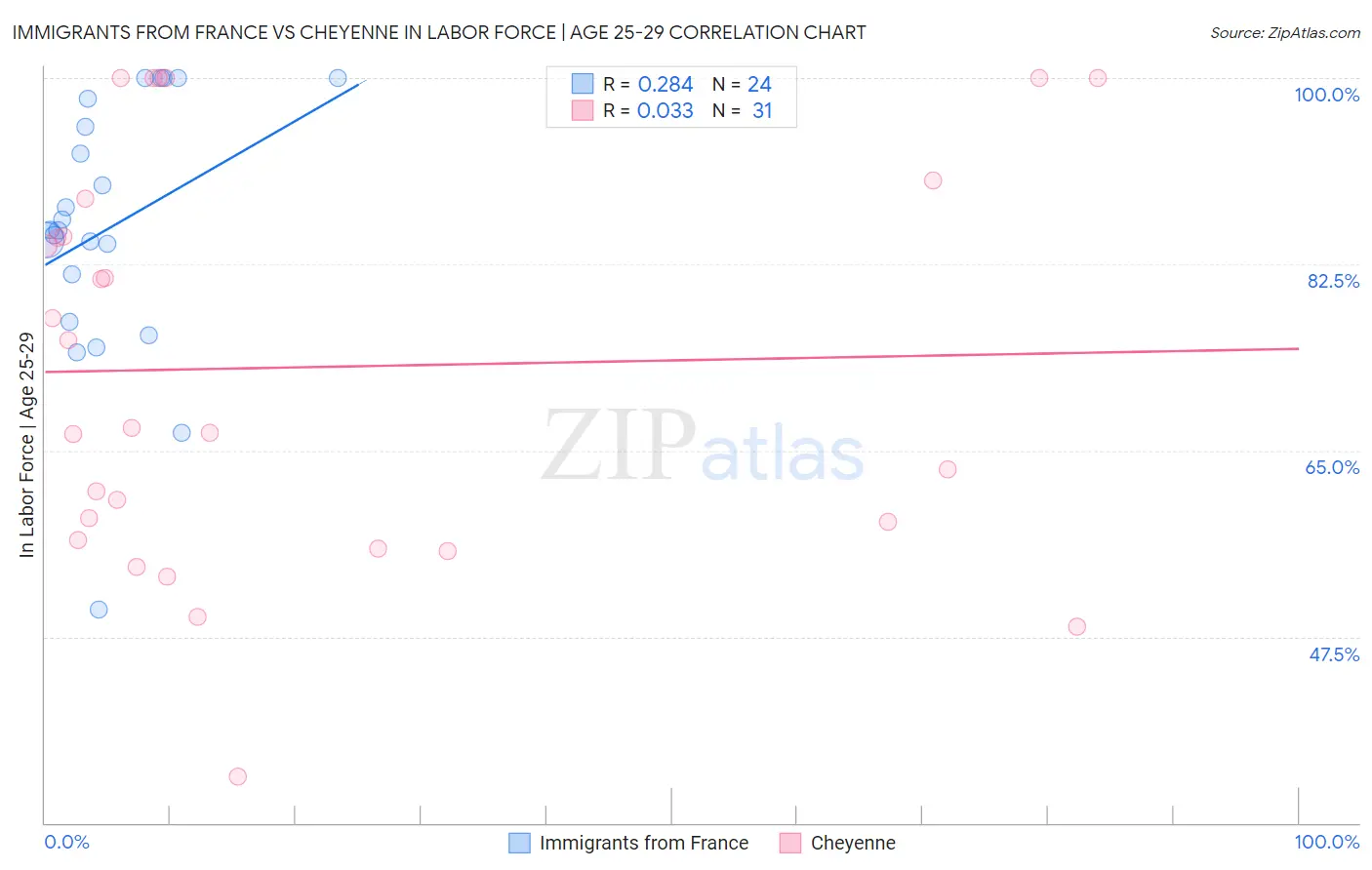 Immigrants from France vs Cheyenne In Labor Force | Age 25-29