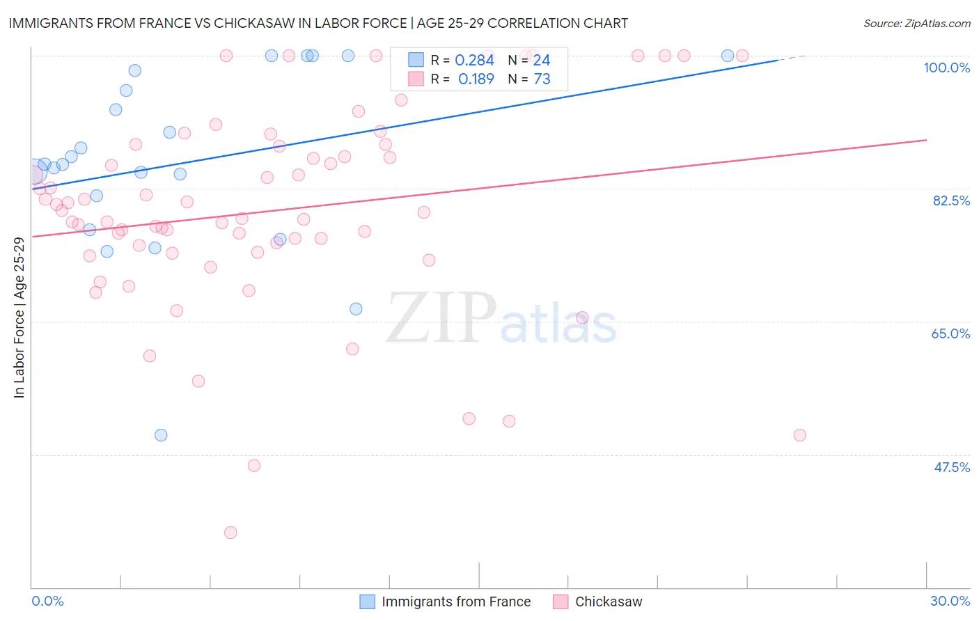 Immigrants from France vs Chickasaw In Labor Force | Age 25-29