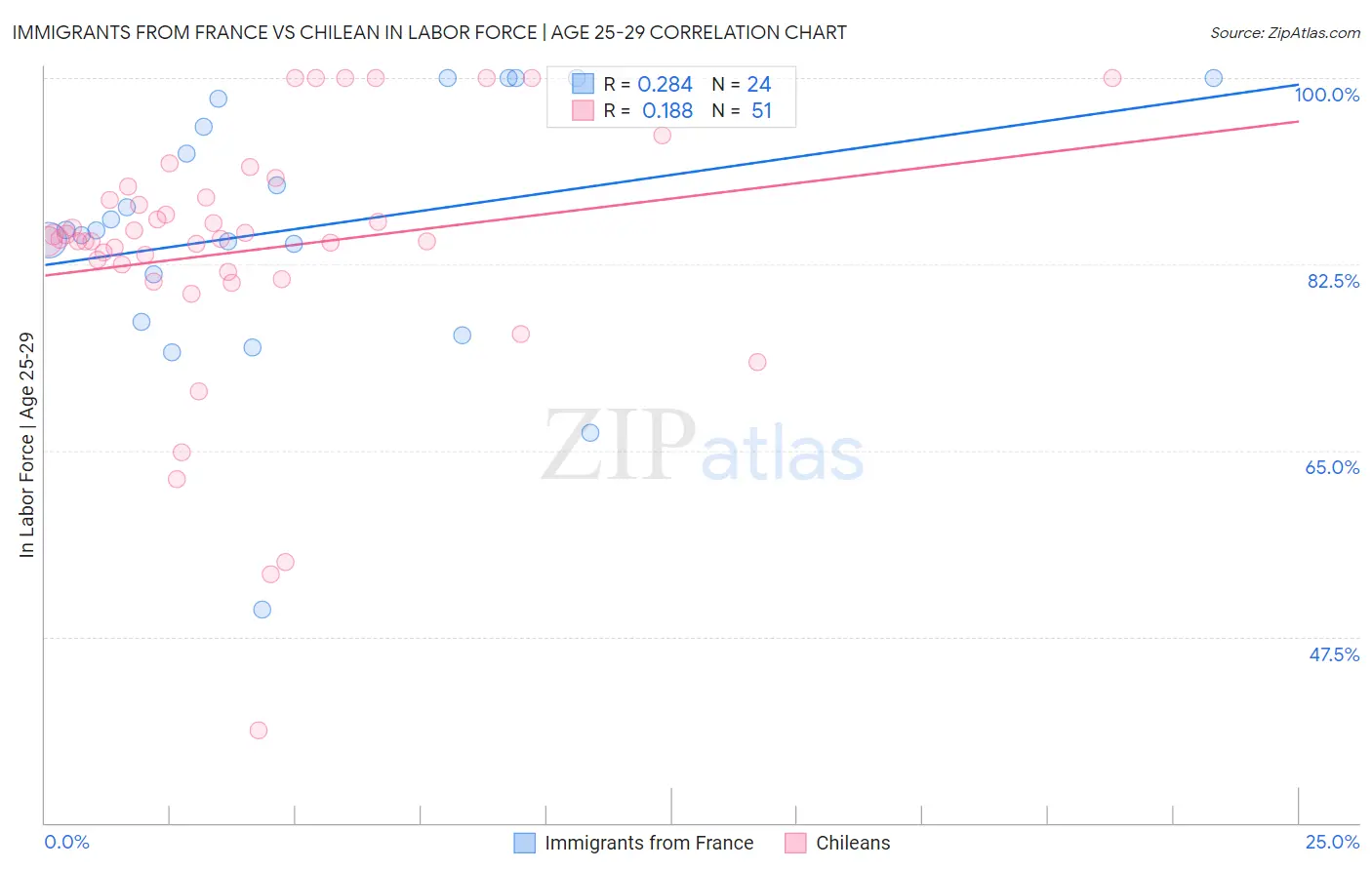 Immigrants from France vs Chilean In Labor Force | Age 25-29