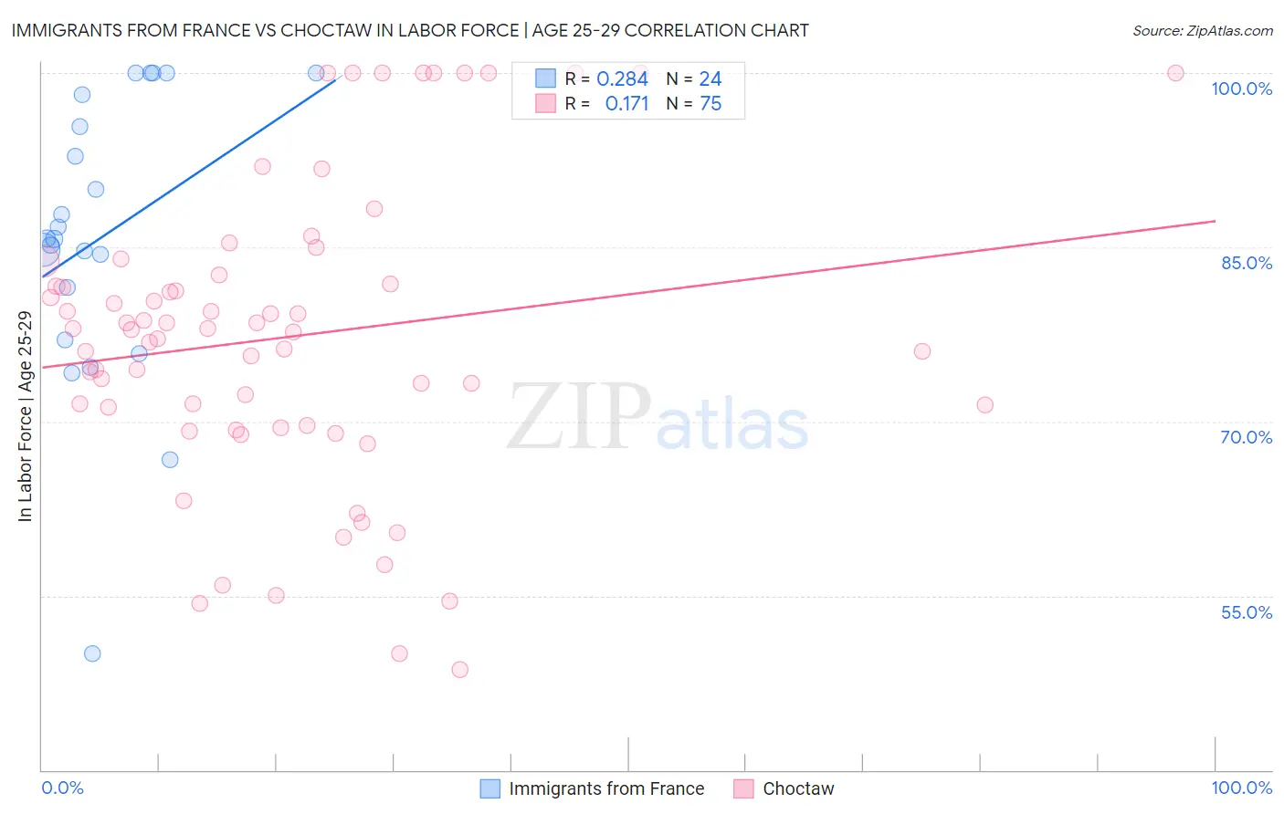 Immigrants from France vs Choctaw In Labor Force | Age 25-29