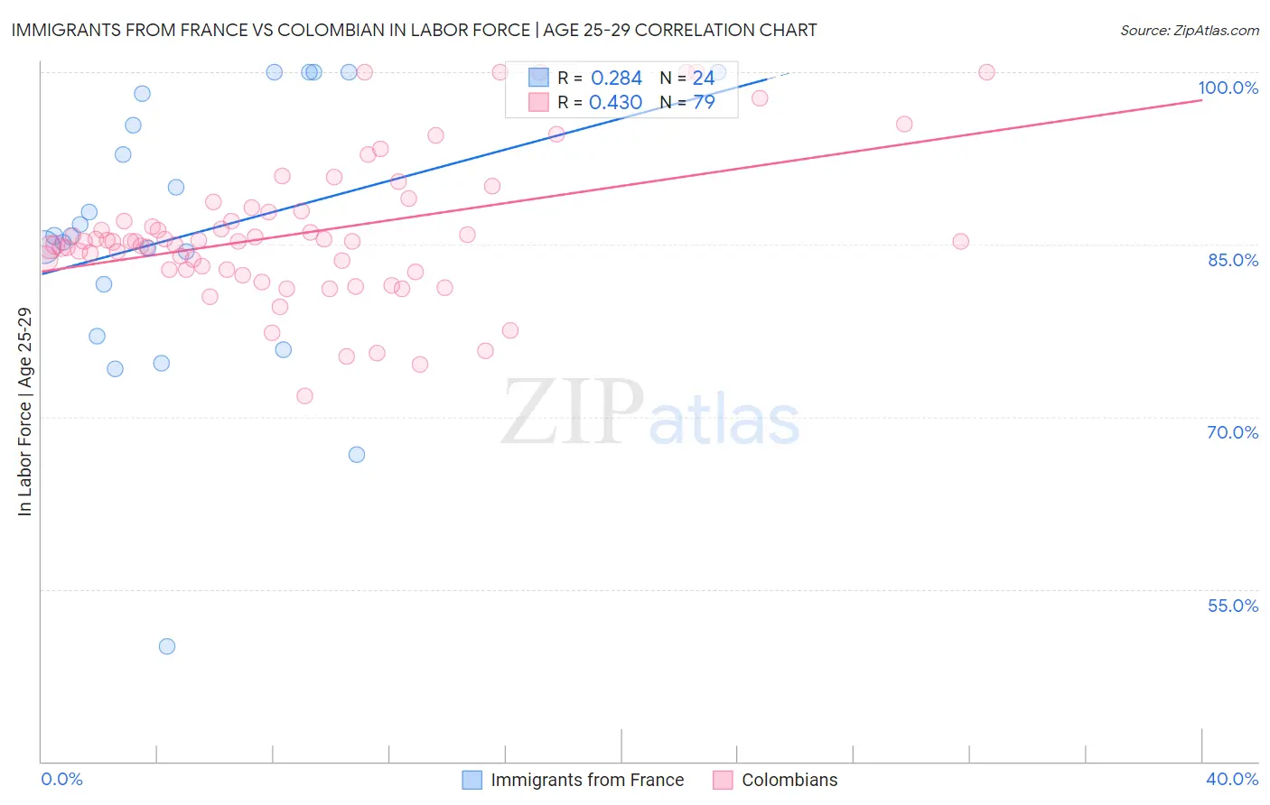 Immigrants from France vs Colombian In Labor Force | Age 25-29