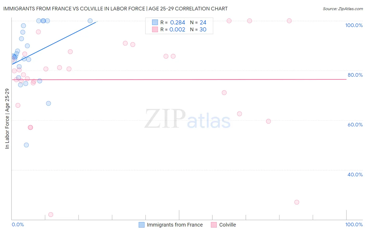 Immigrants from France vs Colville In Labor Force | Age 25-29