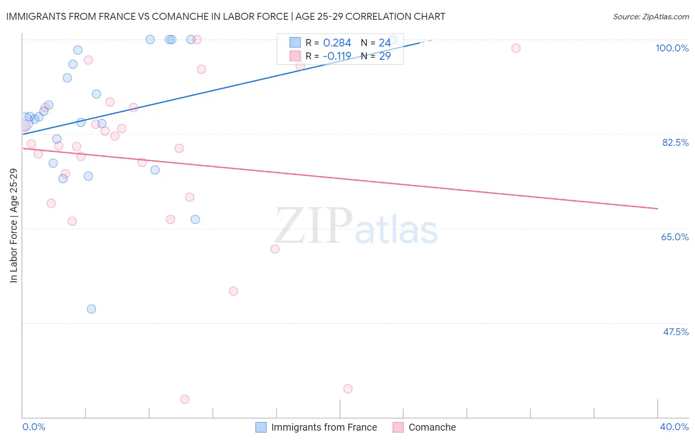 Immigrants from France vs Comanche In Labor Force | Age 25-29