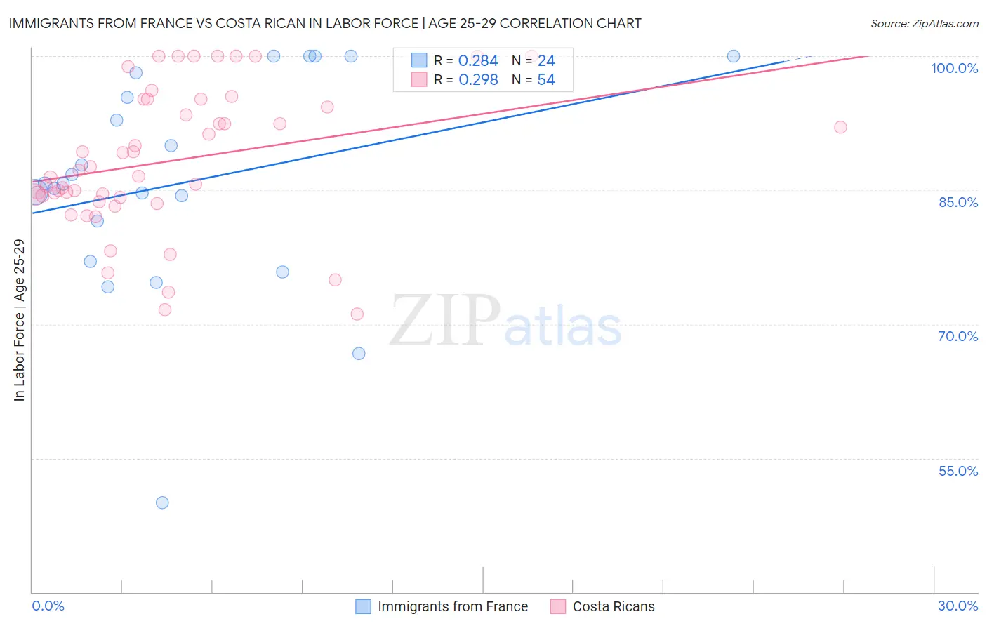 Immigrants from France vs Costa Rican In Labor Force | Age 25-29