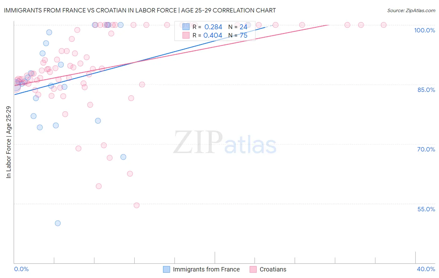 Immigrants from France vs Croatian In Labor Force | Age 25-29