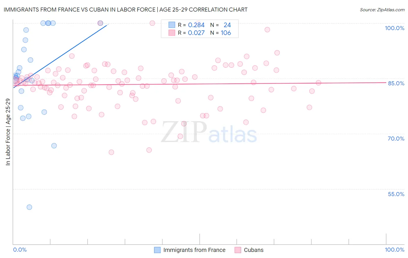 Immigrants from France vs Cuban In Labor Force | Age 25-29