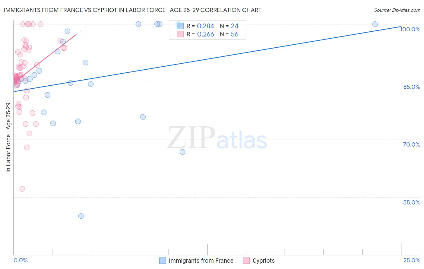 Immigrants from France vs Cypriot In Labor Force | Age 25-29