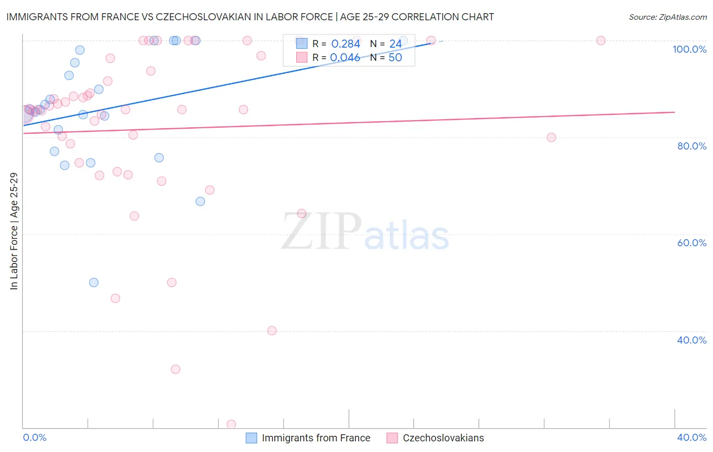 Immigrants from France vs Czechoslovakian In Labor Force | Age 25-29