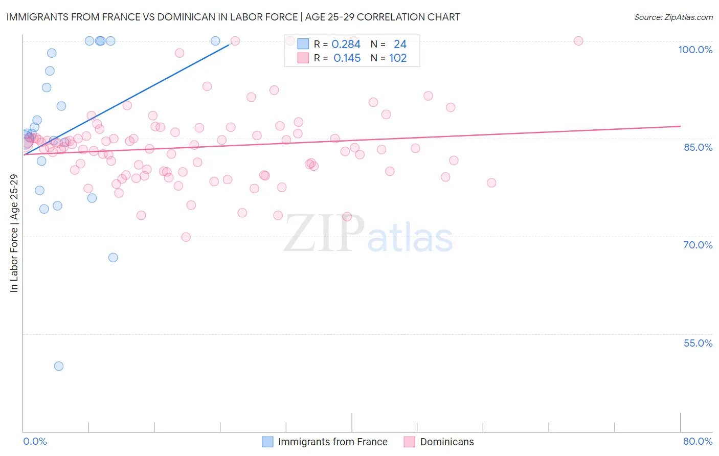 Immigrants from France vs Dominican In Labor Force | Age 25-29