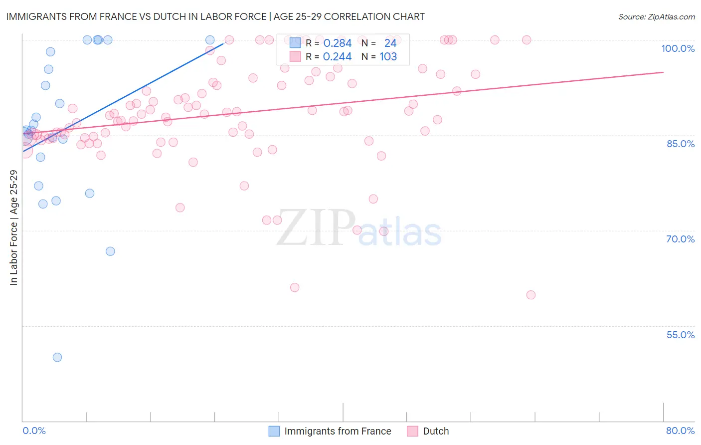 Immigrants from France vs Dutch In Labor Force | Age 25-29