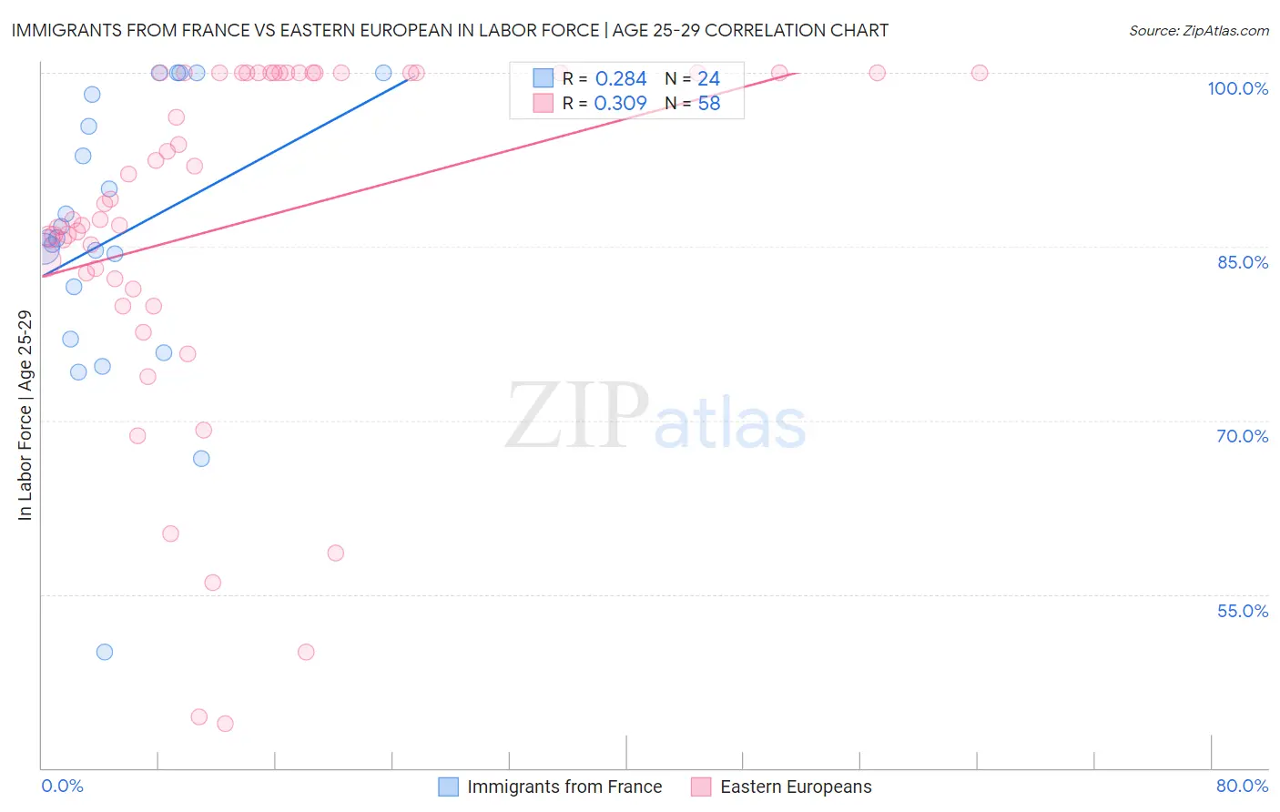 Immigrants from France vs Eastern European In Labor Force | Age 25-29