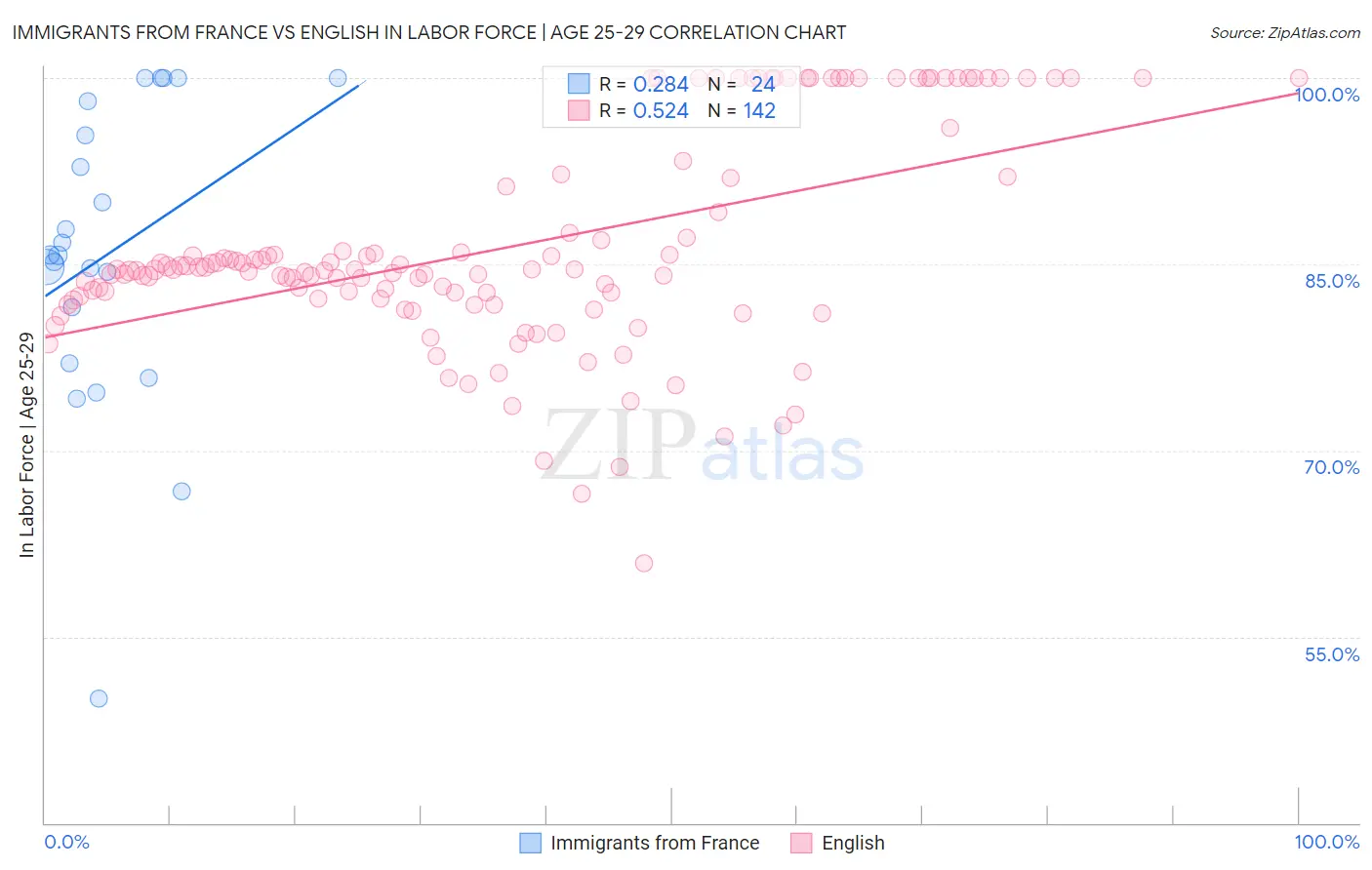 Immigrants from France vs English In Labor Force | Age 25-29