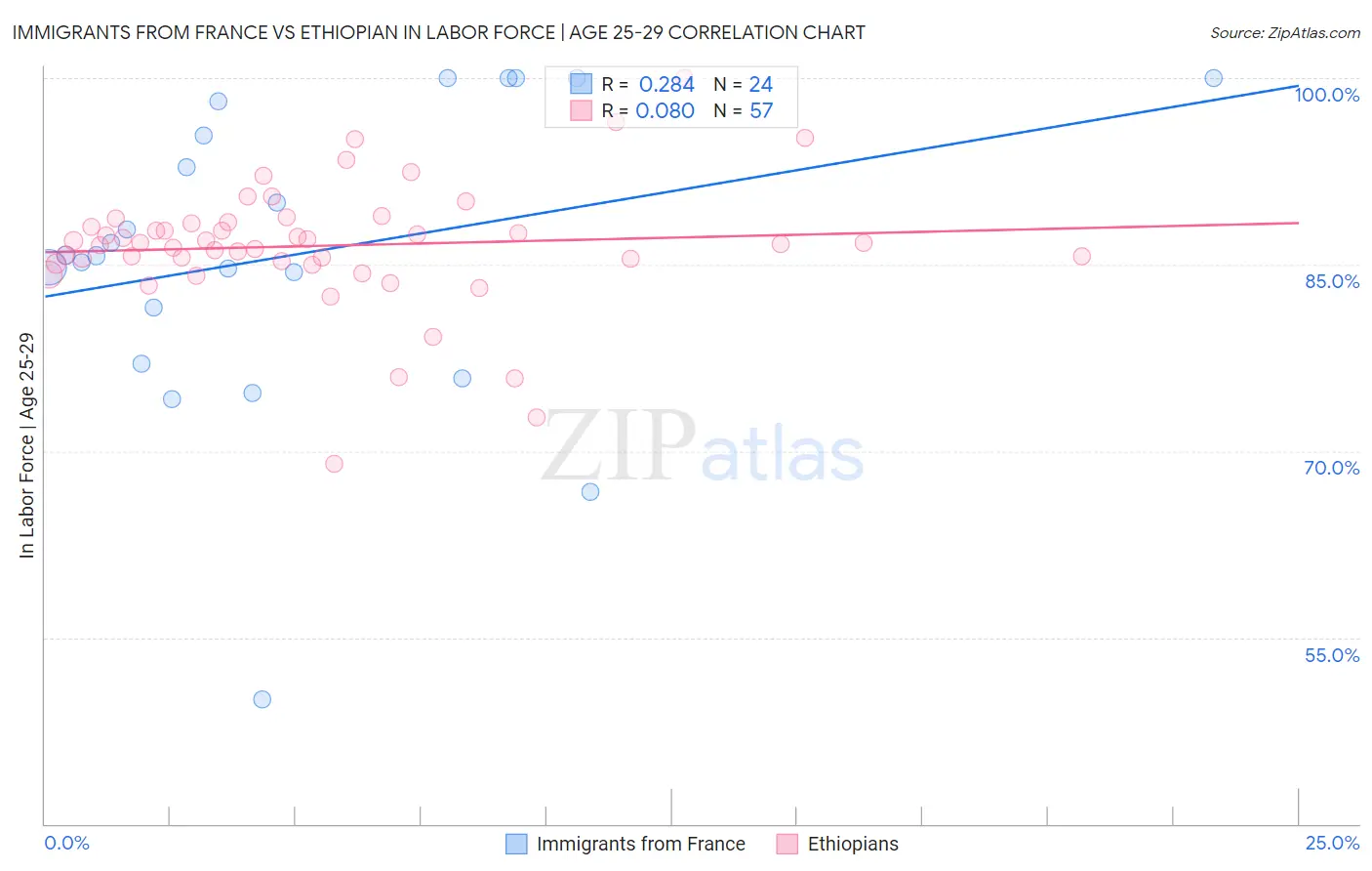 Immigrants from France vs Ethiopian In Labor Force | Age 25-29