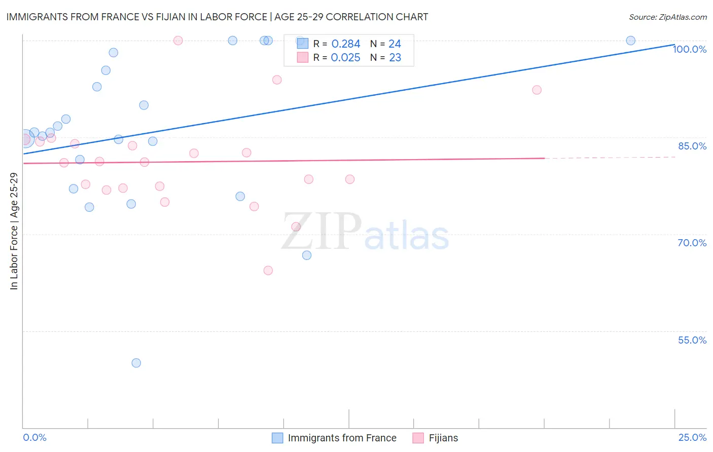 Immigrants from France vs Fijian In Labor Force | Age 25-29