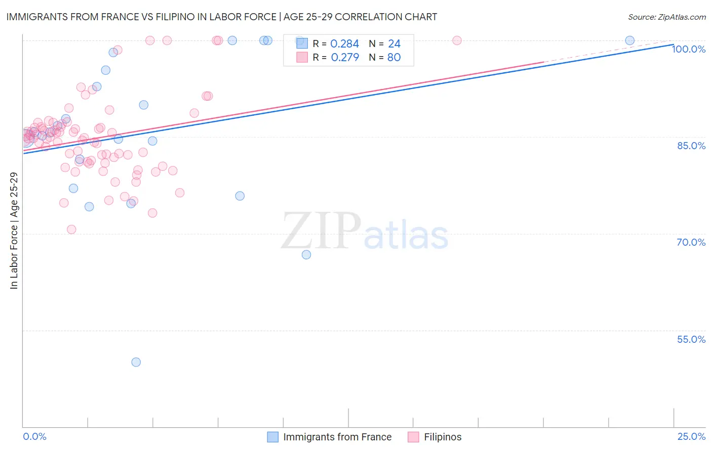 Immigrants from France vs Filipino In Labor Force | Age 25-29
