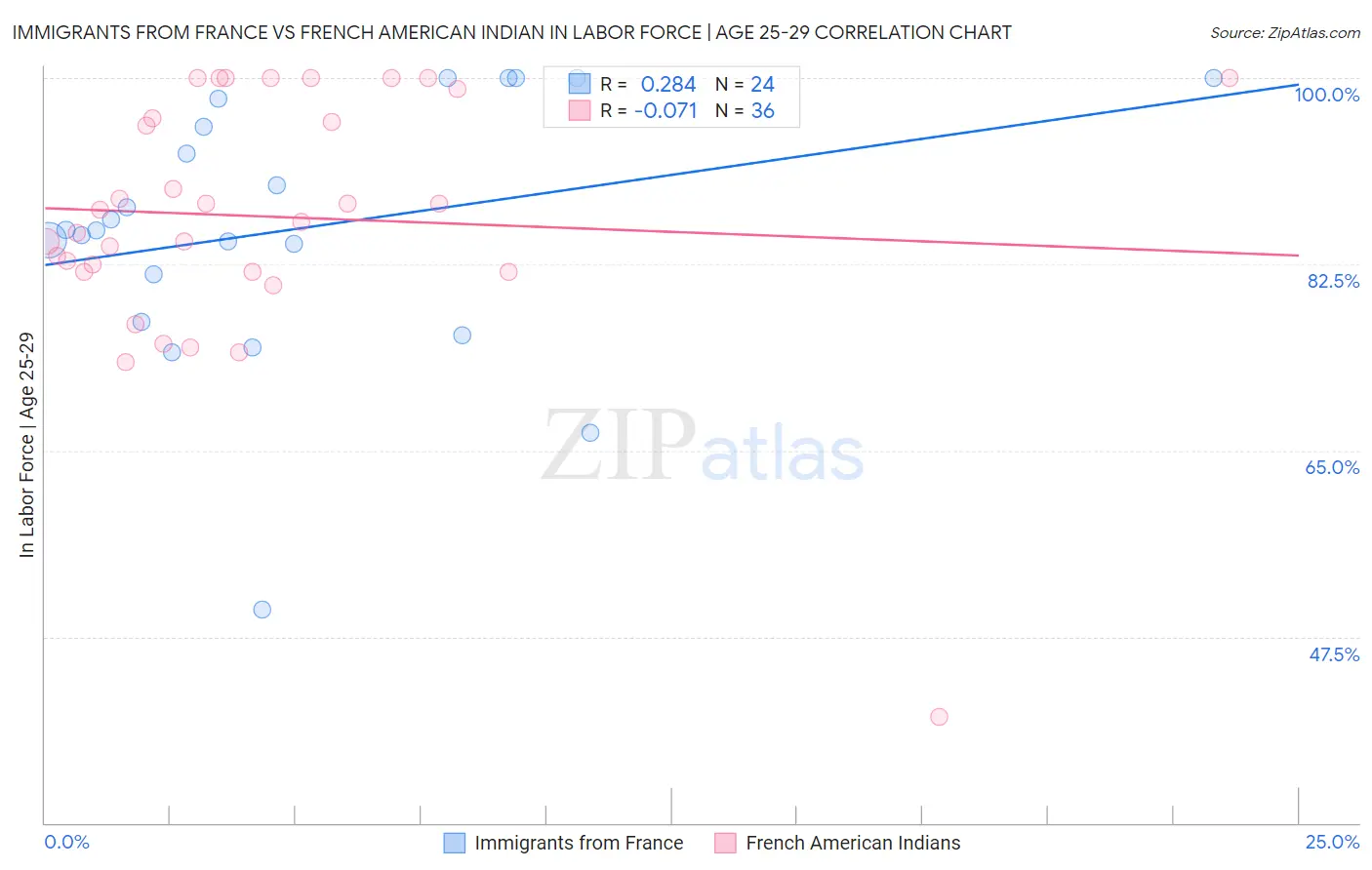 Immigrants from France vs French American Indian In Labor Force | Age 25-29