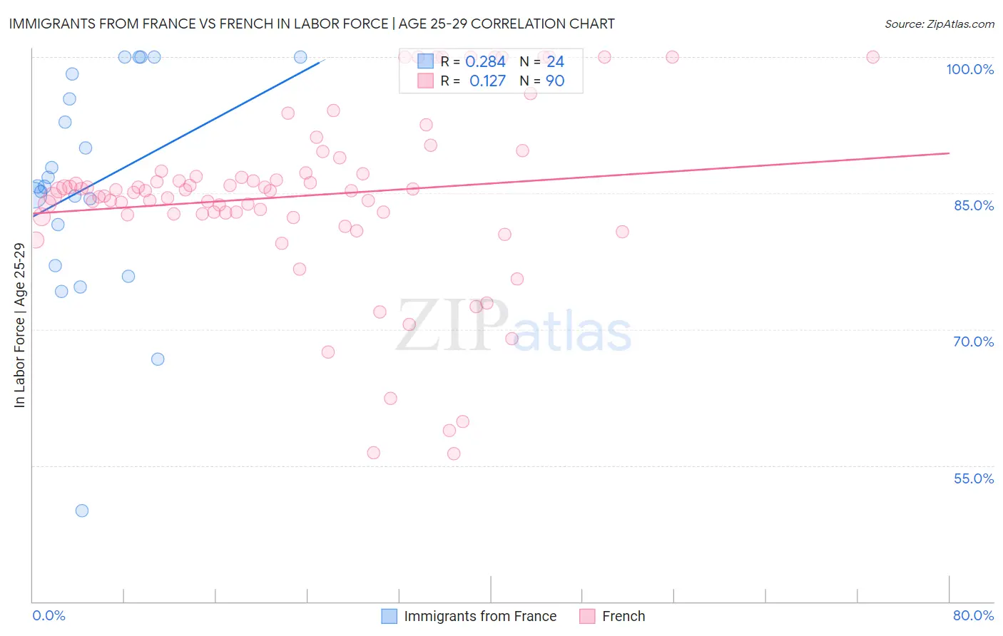 Immigrants from France vs French In Labor Force | Age 25-29
