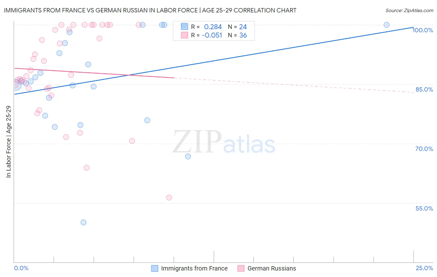 Immigrants from France vs German Russian In Labor Force | Age 25-29