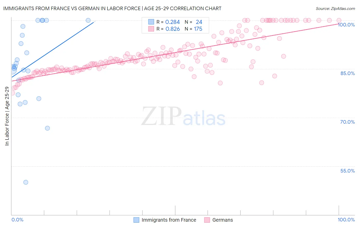 Immigrants from France vs German In Labor Force | Age 25-29
