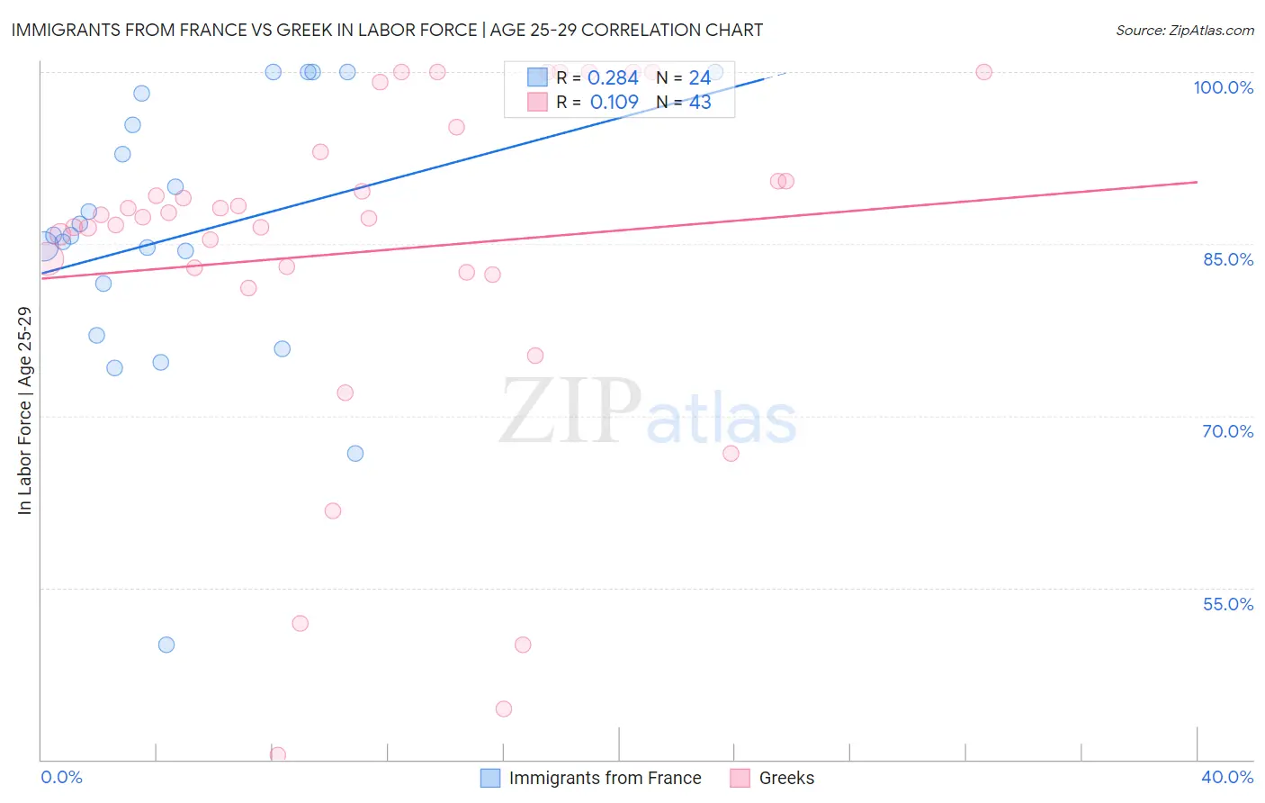 Immigrants from France vs Greek In Labor Force | Age 25-29