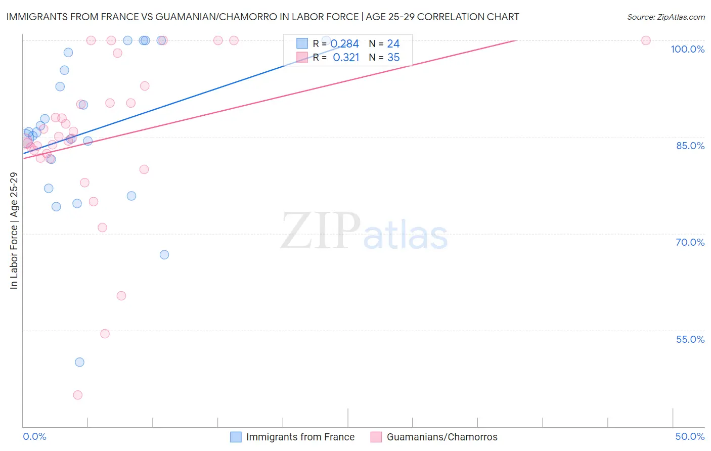 Immigrants from France vs Guamanian/Chamorro In Labor Force | Age 25-29