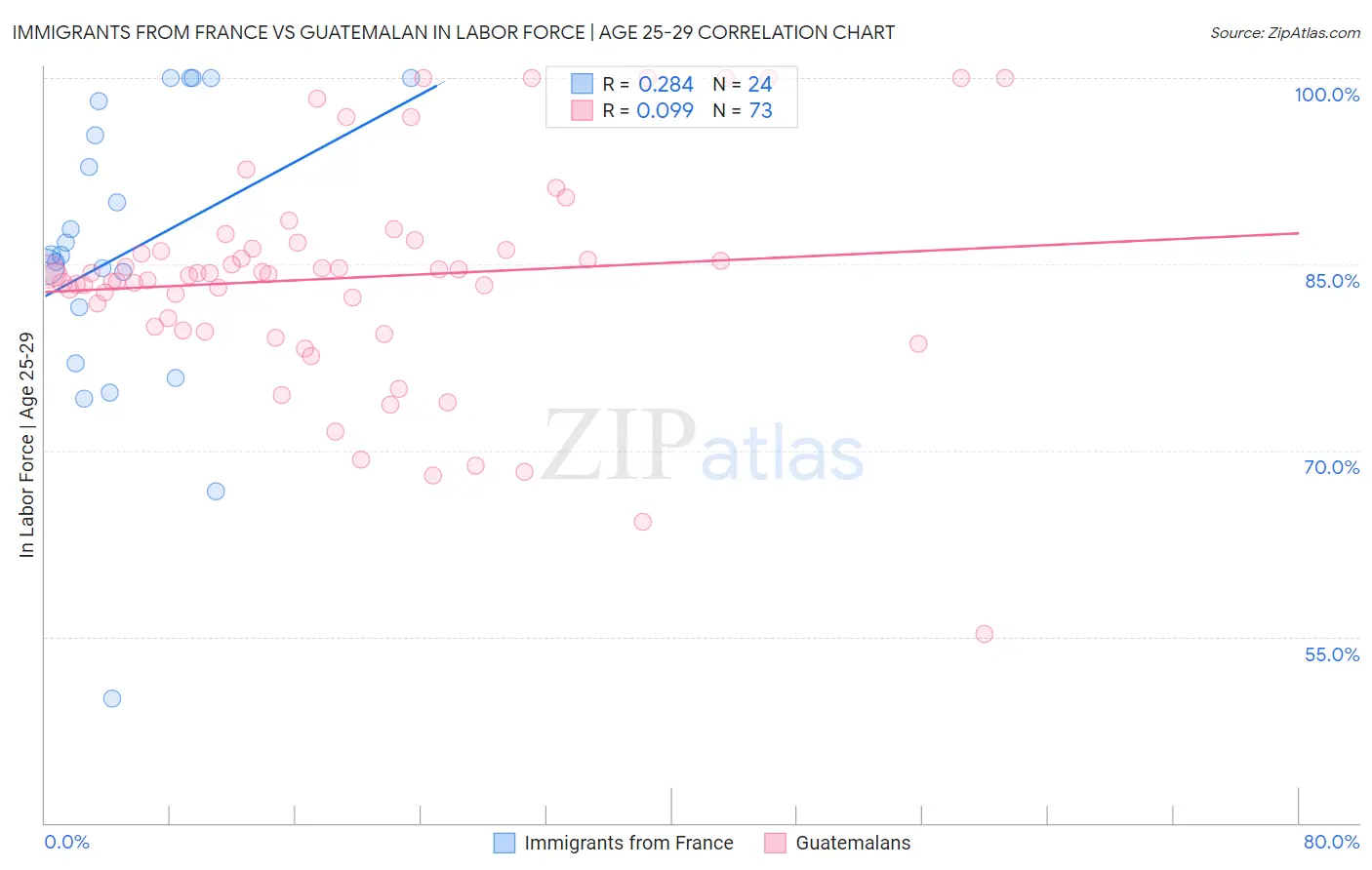 Immigrants from France vs Guatemalan In Labor Force | Age 25-29