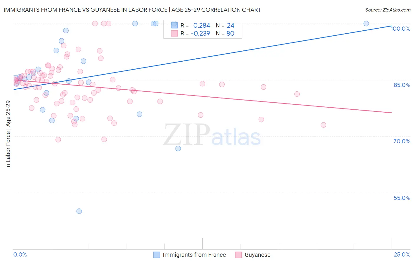 Immigrants from France vs Guyanese In Labor Force | Age 25-29