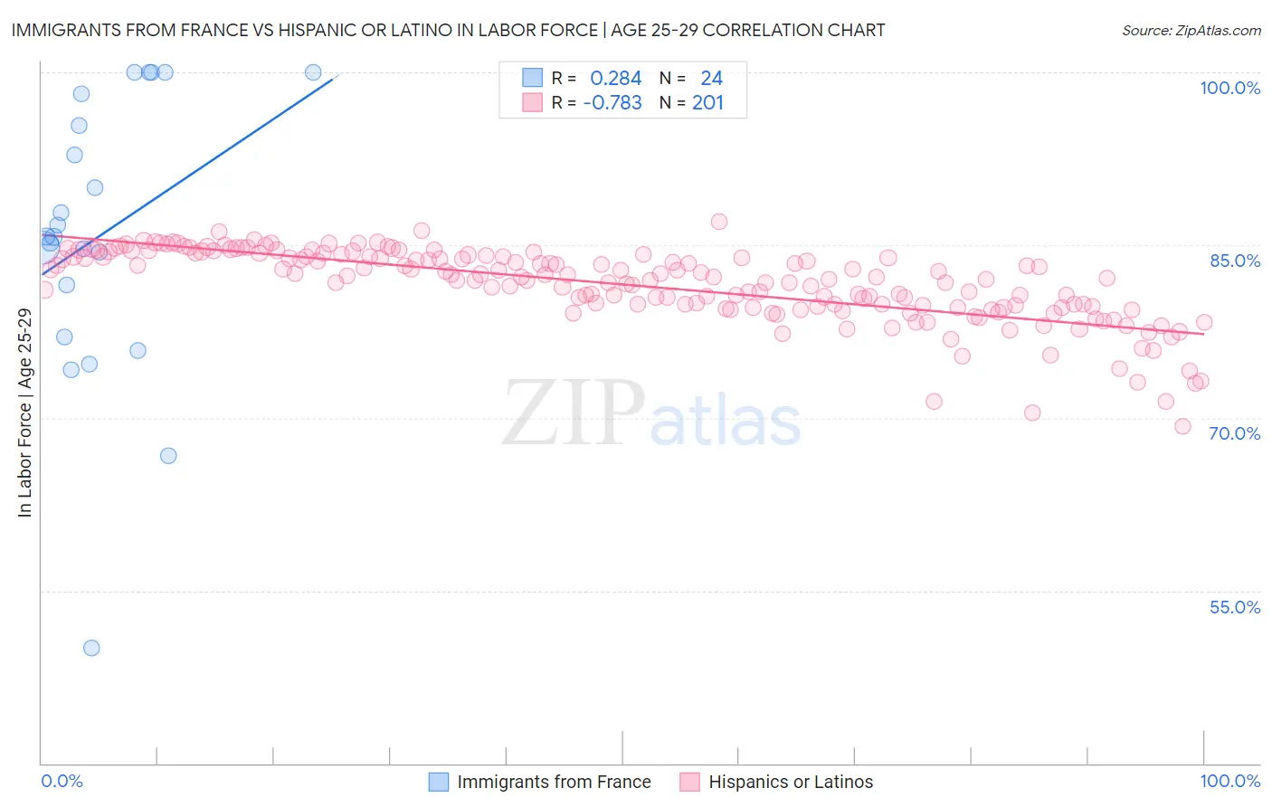 Immigrants from France vs Hispanic or Latino In Labor Force | Age 25-29