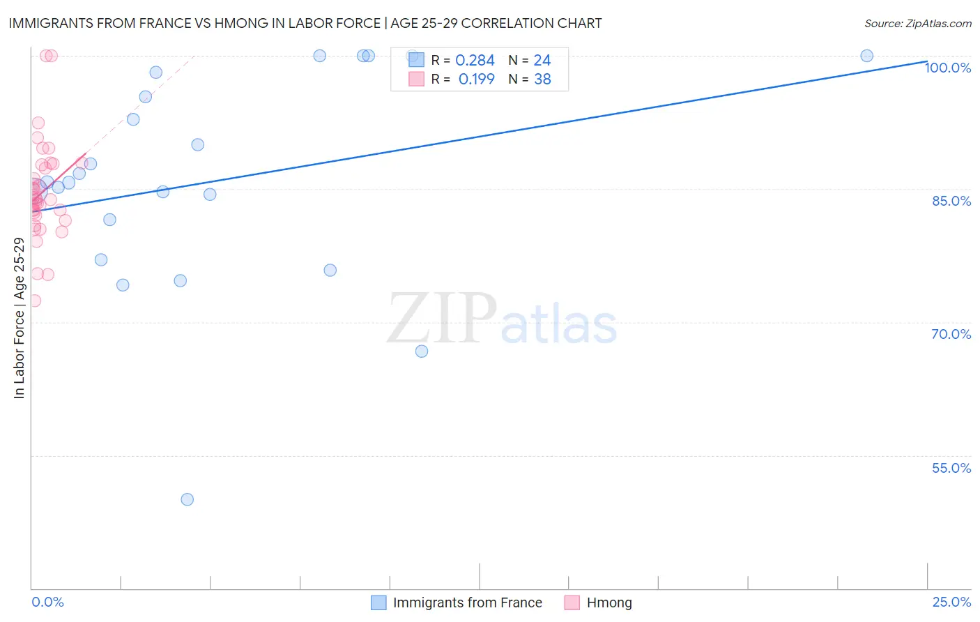 Immigrants from France vs Hmong In Labor Force | Age 25-29