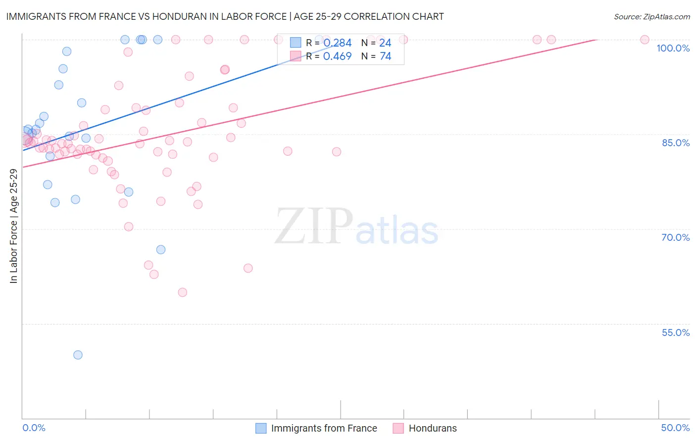 Immigrants from France vs Honduran In Labor Force | Age 25-29