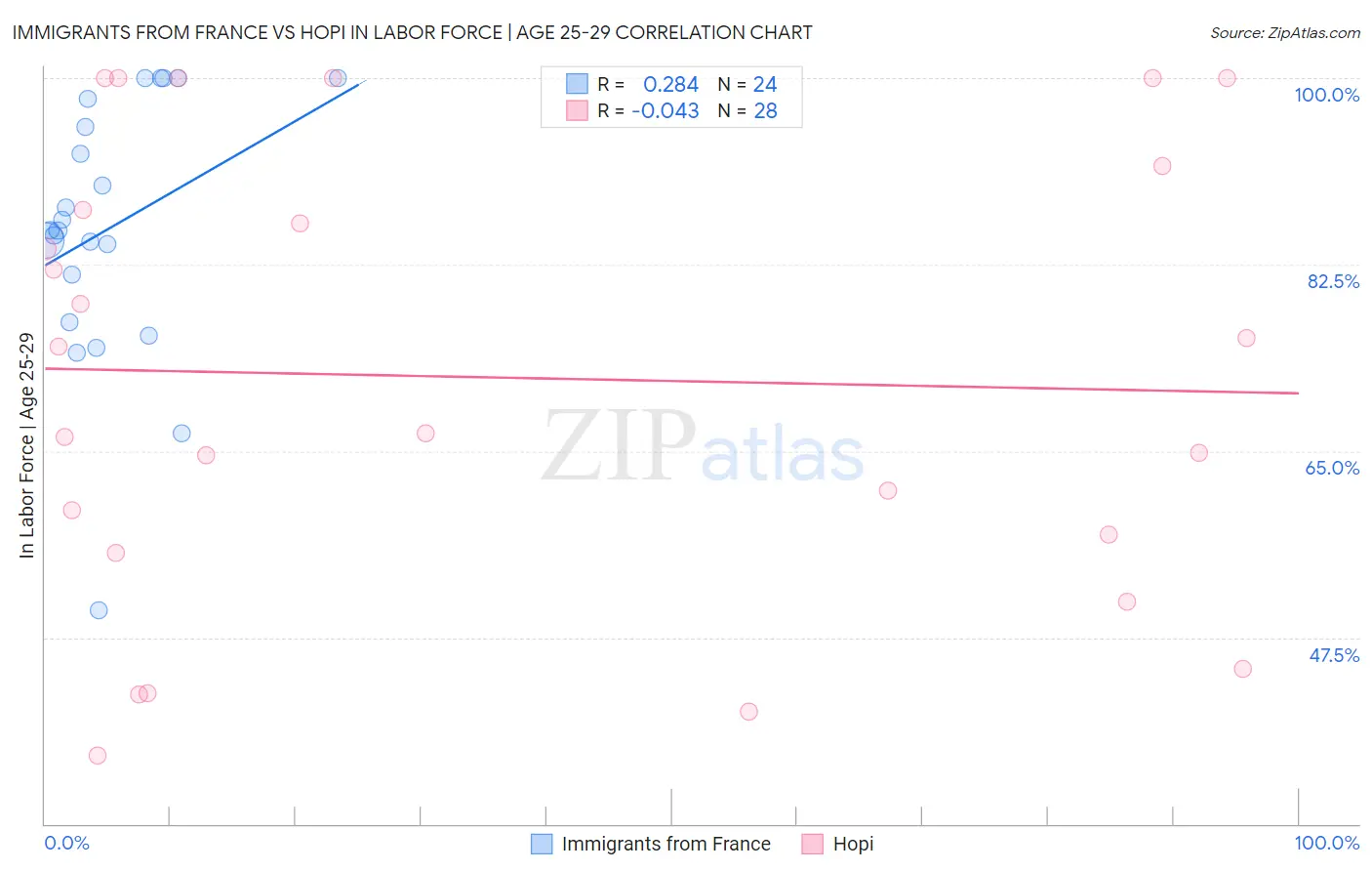 Immigrants from France vs Hopi In Labor Force | Age 25-29