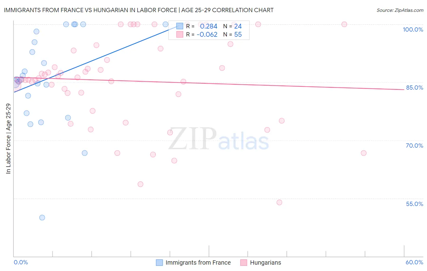 Immigrants from France vs Hungarian In Labor Force | Age 25-29