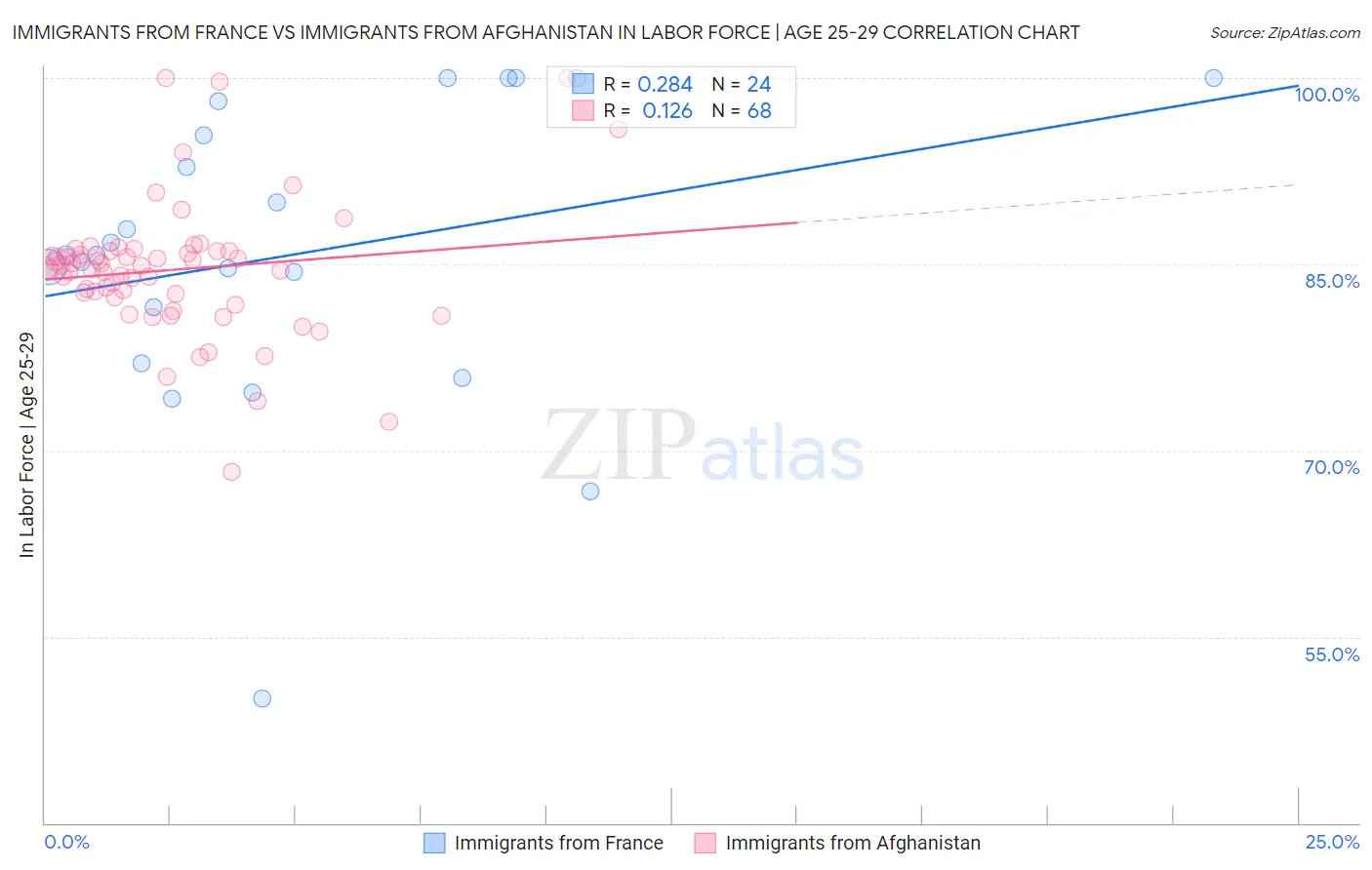 Immigrants from France vs Immigrants from Afghanistan In Labor Force | Age 25-29