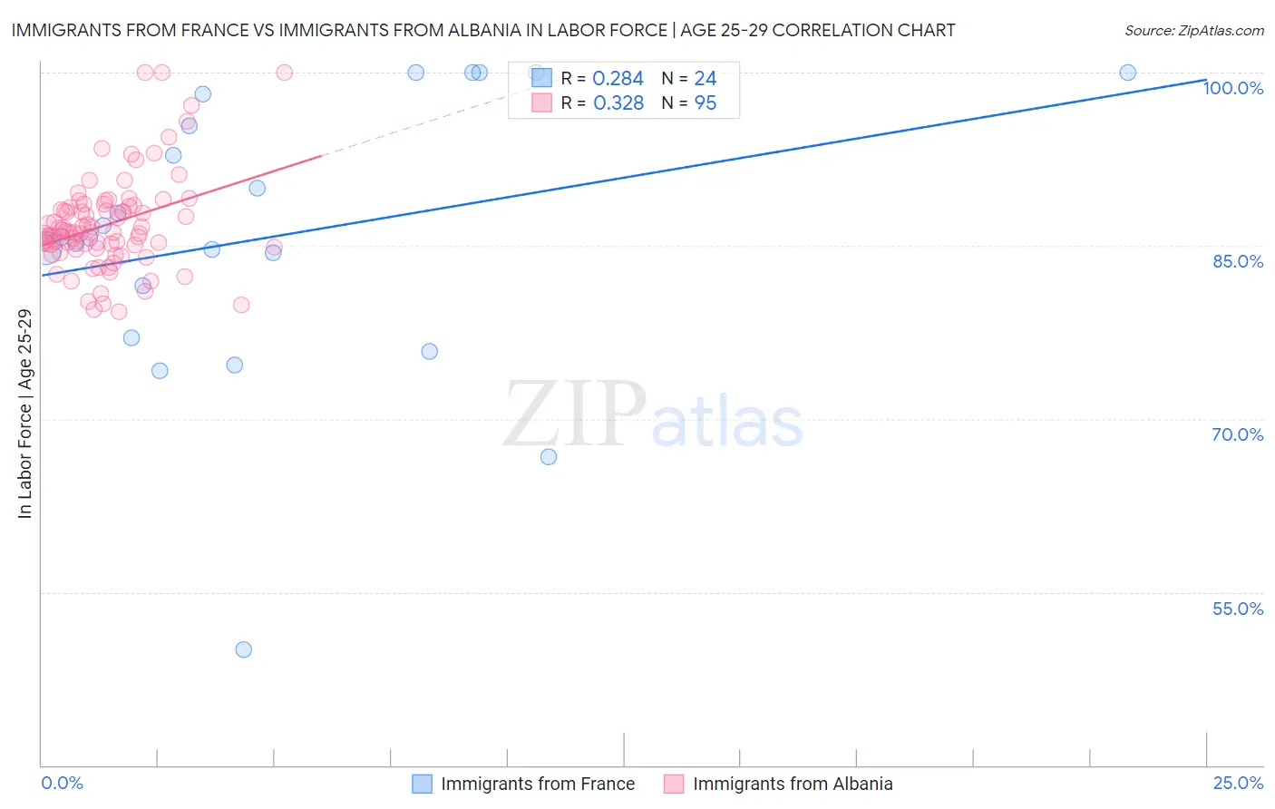 Immigrants from France vs Immigrants from Albania In Labor Force | Age 25-29