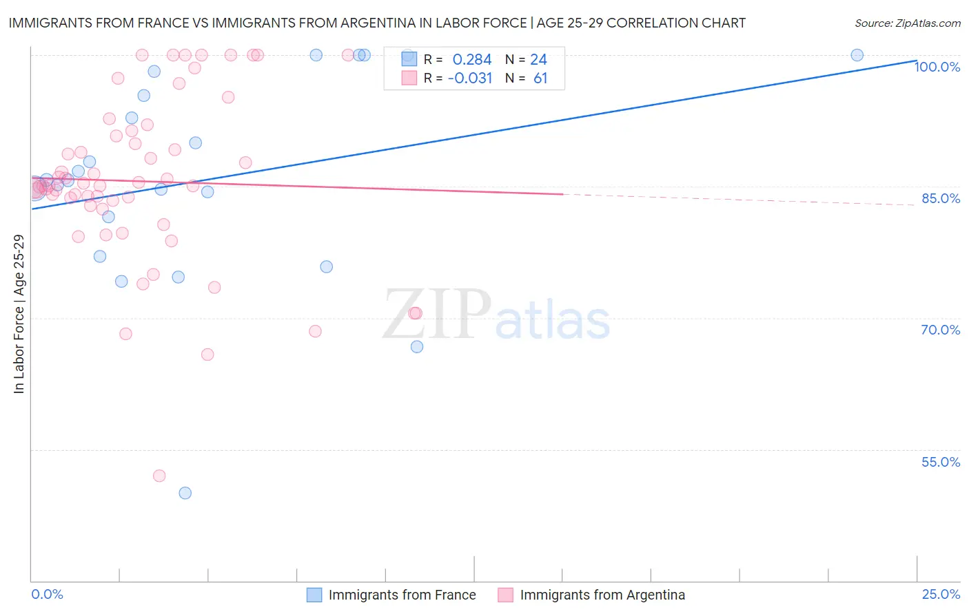 Immigrants from France vs Immigrants from Argentina In Labor Force | Age 25-29