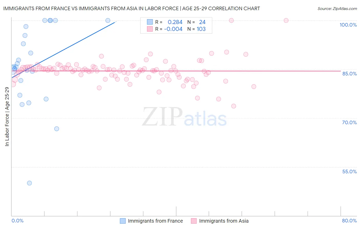 Immigrants from France vs Immigrants from Asia In Labor Force | Age 25-29