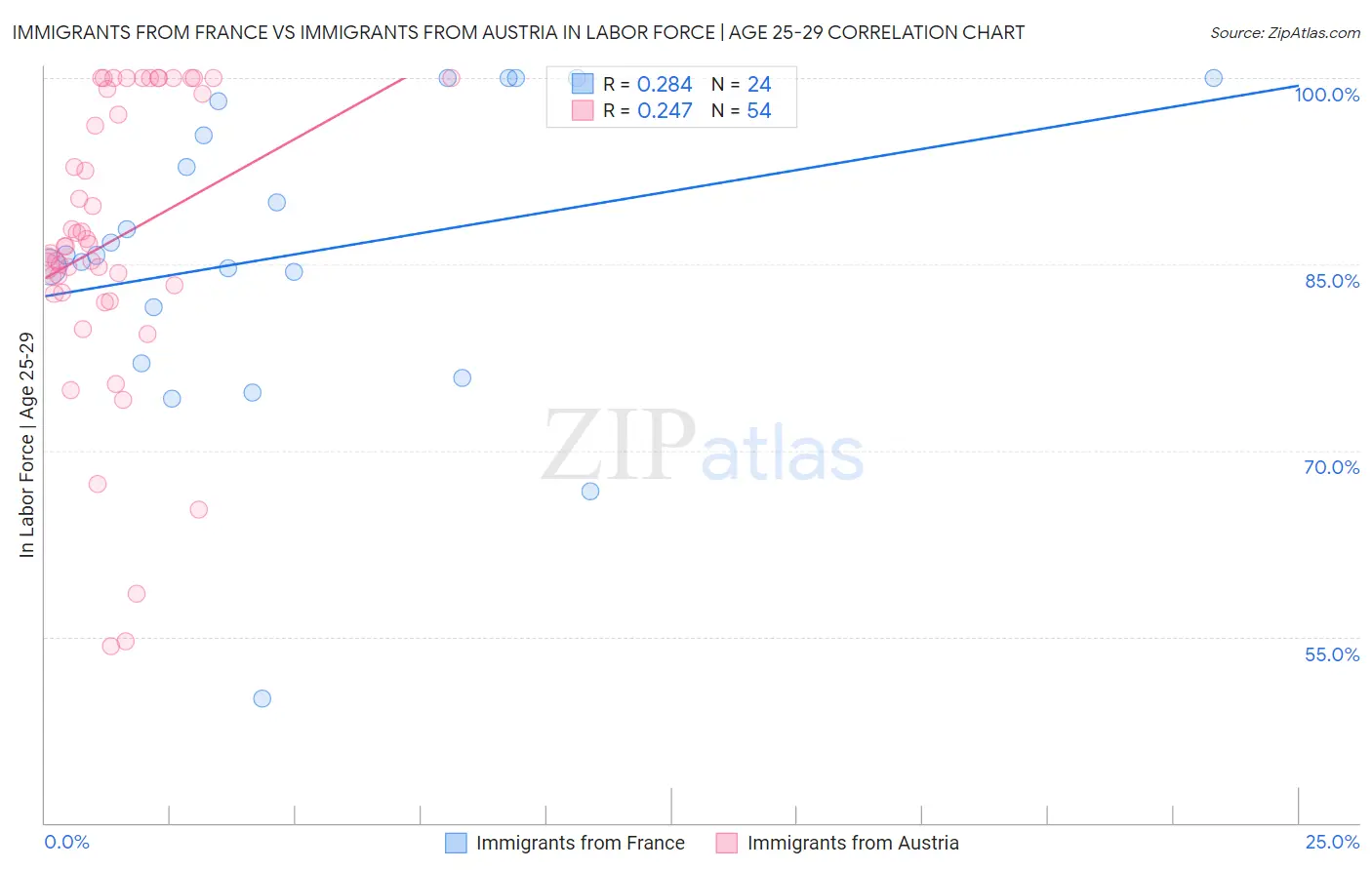 Immigrants from France vs Immigrants from Austria In Labor Force | Age 25-29