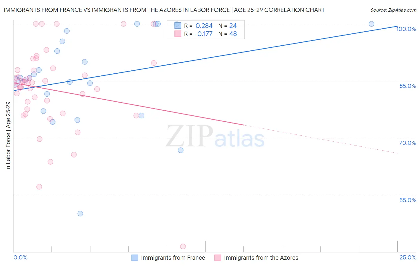 Immigrants from France vs Immigrants from the Azores In Labor Force | Age 25-29
