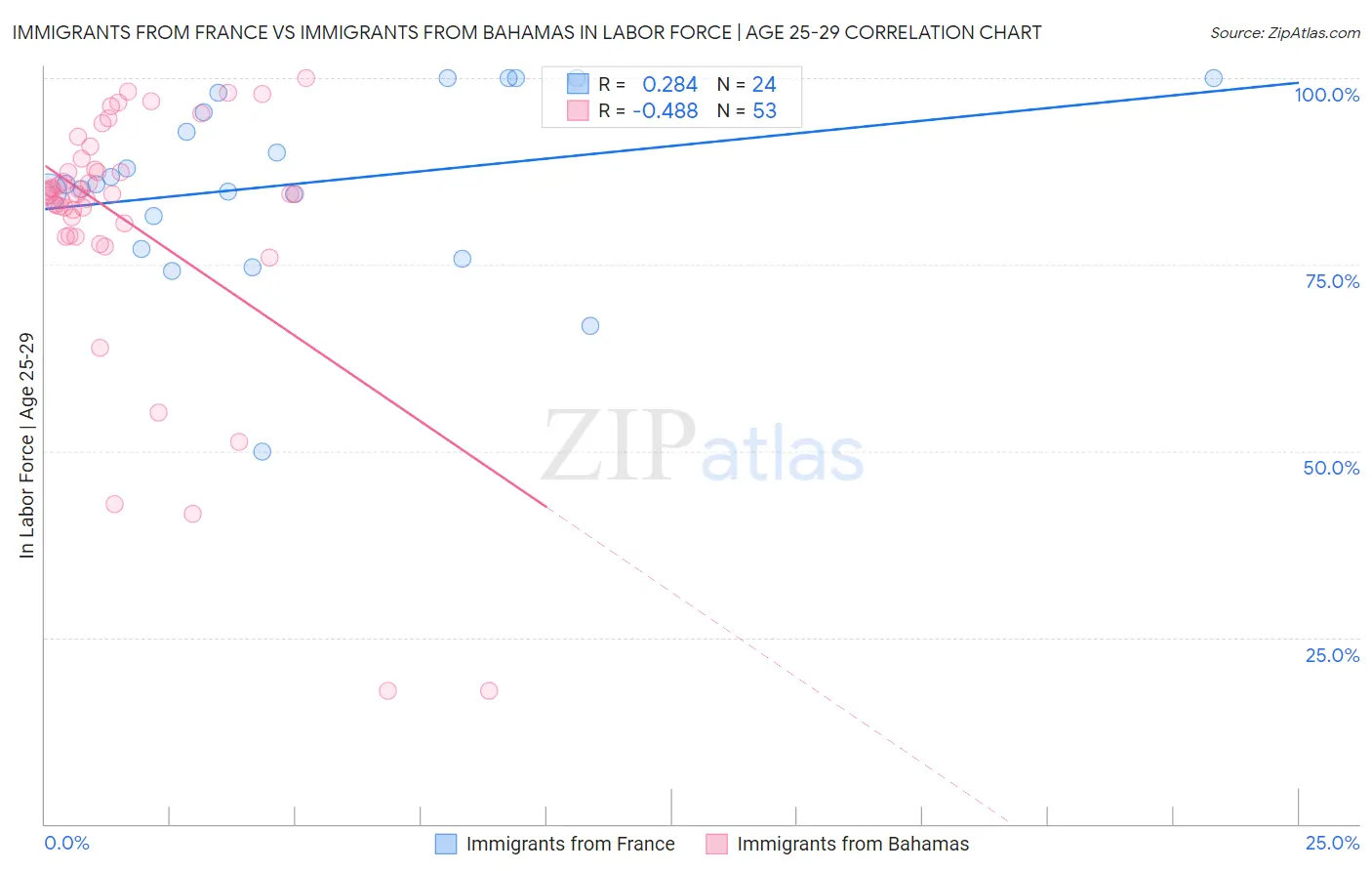 Immigrants from France vs Immigrants from Bahamas In Labor Force | Age 25-29