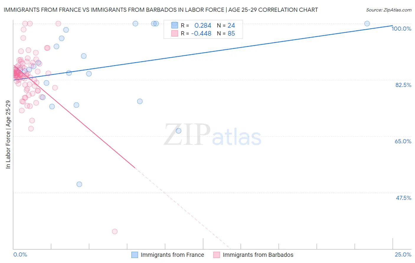 Immigrants from France vs Immigrants from Barbados In Labor Force | Age 25-29