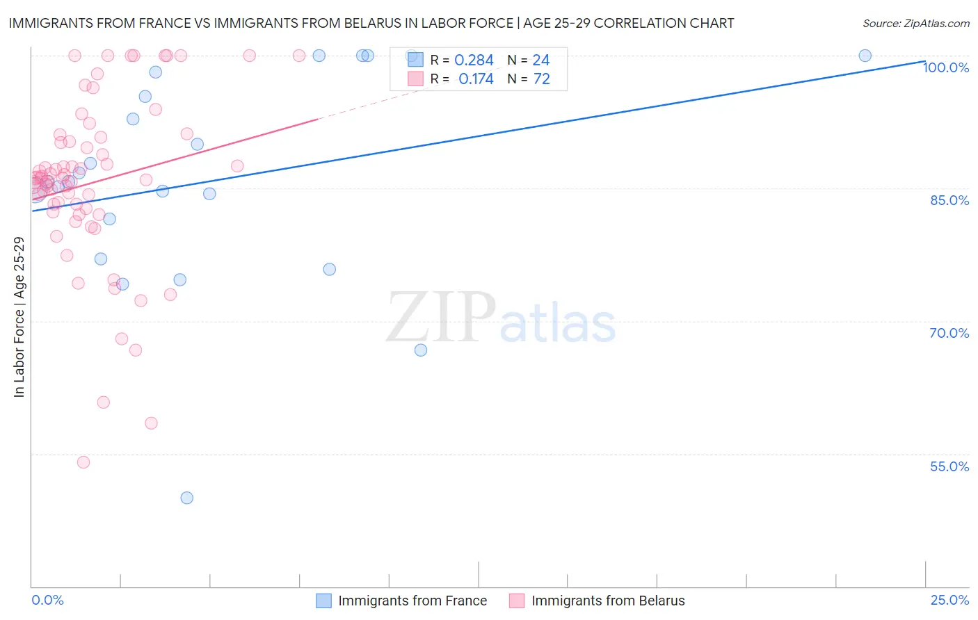 Immigrants from France vs Immigrants from Belarus In Labor Force | Age 25-29