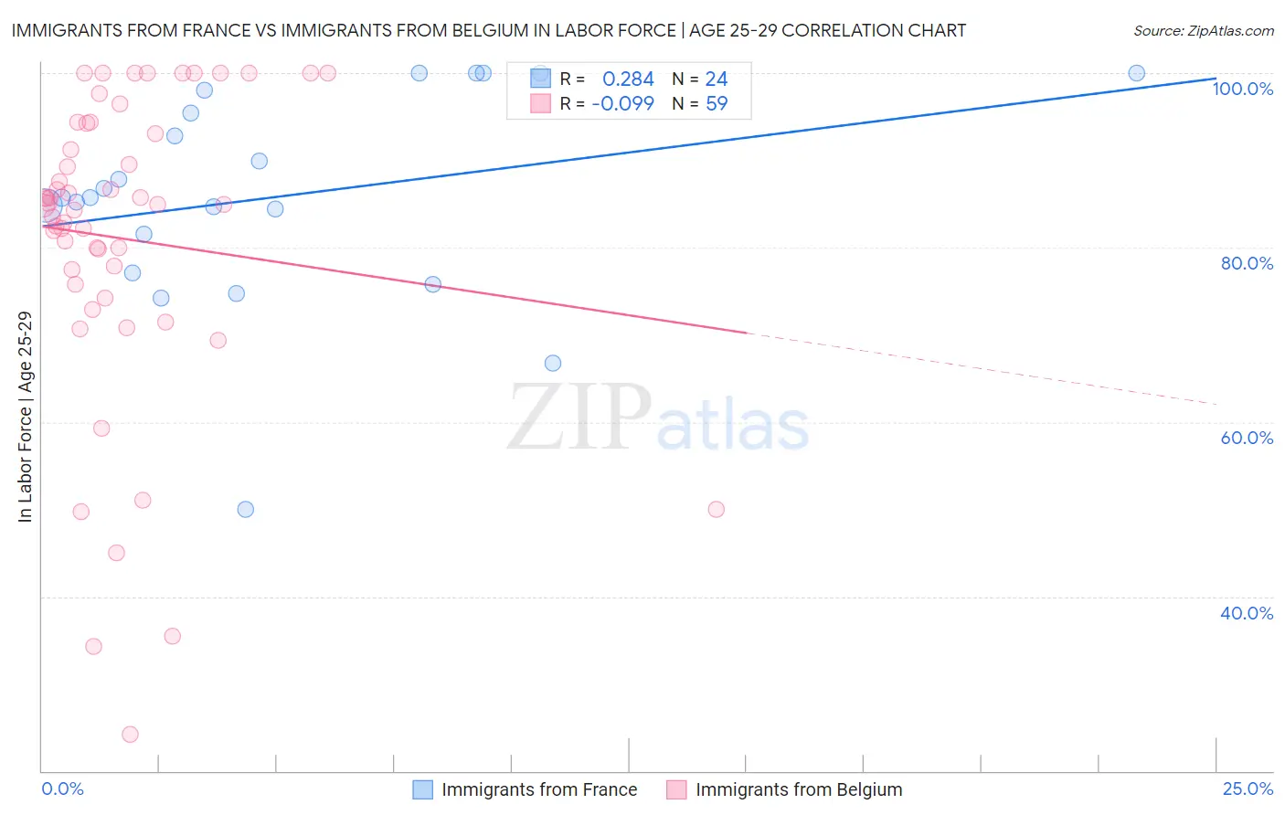 Immigrants from France vs Immigrants from Belgium In Labor Force | Age 25-29