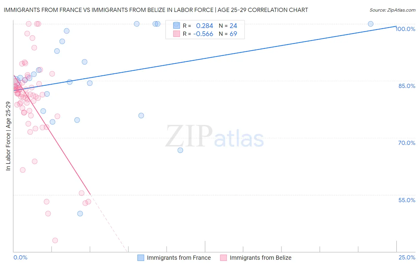 Immigrants from France vs Immigrants from Belize In Labor Force | Age 25-29
