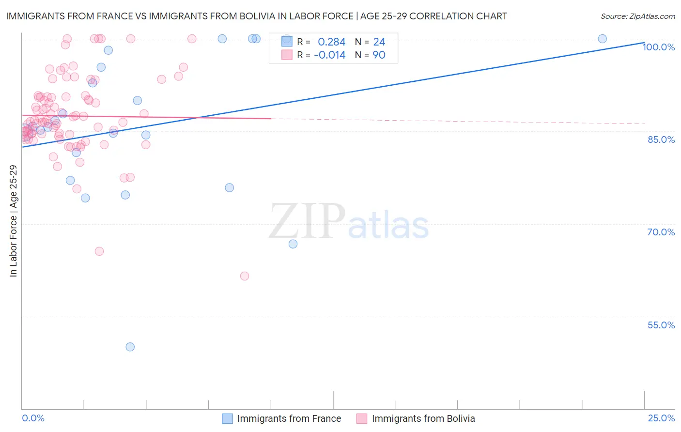Immigrants from France vs Immigrants from Bolivia In Labor Force | Age 25-29