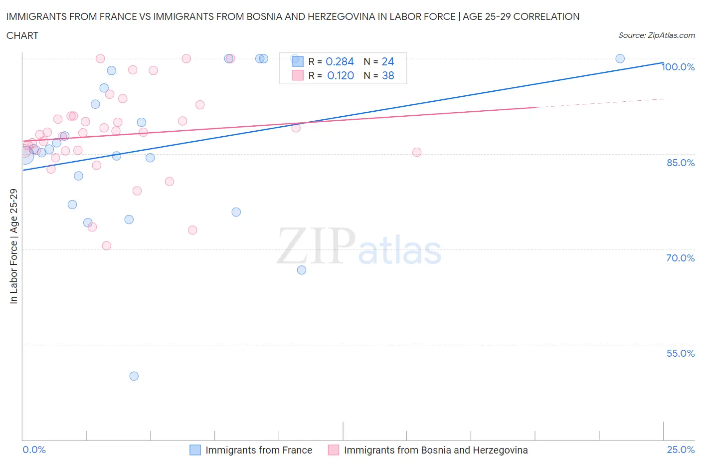 Immigrants from France vs Immigrants from Bosnia and Herzegovina In Labor Force | Age 25-29