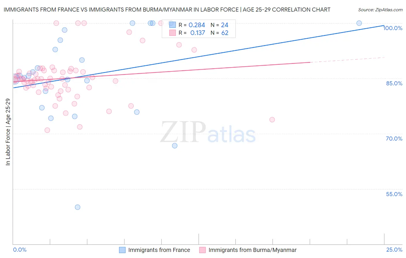 Immigrants from France vs Immigrants from Burma/Myanmar In Labor Force | Age 25-29